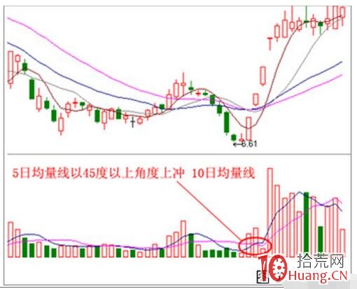 揭秘強勢股的特征及捕捉方法(圖解) 揭秘強勢股的特征及捕捉方法(圖解),拾荒網