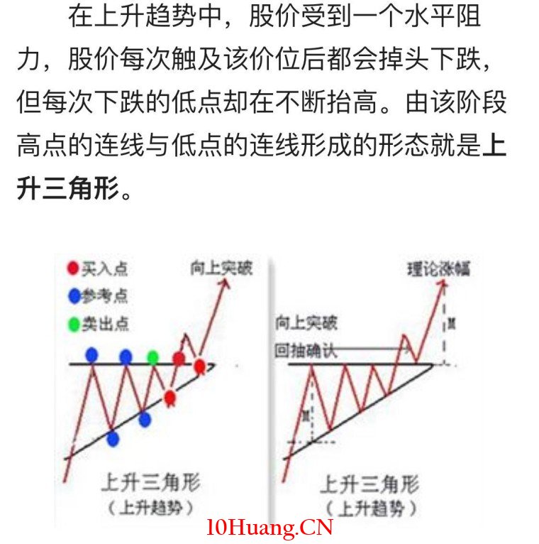 上升三角形突破形態(圖解) 上升三角形突破形態(圖解),拾荒網