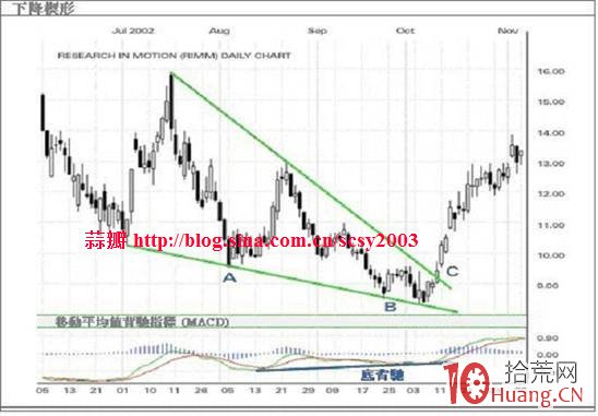 持續形態決策模型：下降楔形要點及實戰應用圖解,拾荒網