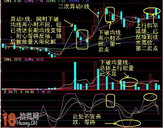 十種異動K線圖解,拾荒網