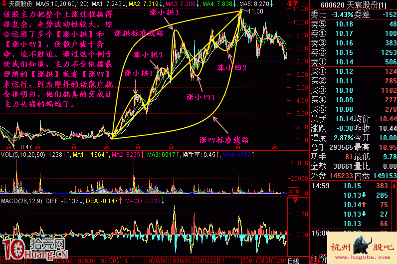 圖解漲跌五勢炒股理論:上漲五勢 圖解漲跌五勢炒股理論:上漲五勢,拾荒網