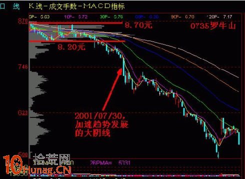 圖解大陽線或大陰線將加速上漲或加速下跌 圖解大陽線或大陰線將加速上漲或加速下跌,拾荒網