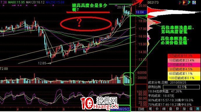 籌碼峰研究操作實戰總結(圖解) 籌碼峰研究操作實戰總結(圖解),拾荒網