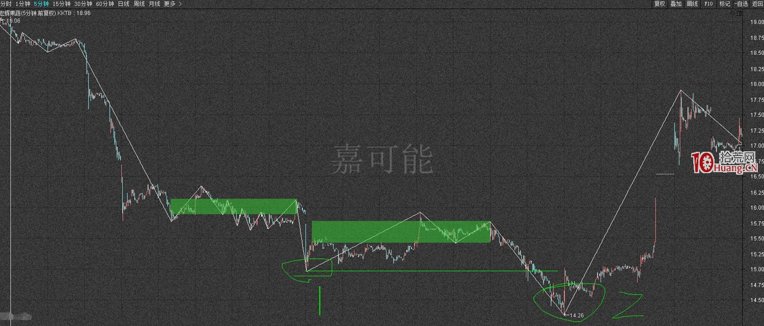 纏論入門教程10:《纏論精確定位:區間套》(圖解) 纏論入門教程10:《纏論精確定位:區間套》(圖解),拾荒網