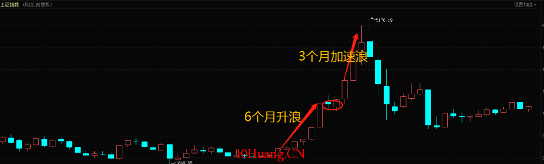 股市中的玄學(圖解) 股市中的玄學(圖解),拾荒網