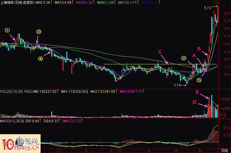 圖解陽線突破年線的常見回調走勢 圖解陽線突破年線的常見回調走勢,拾荒網
