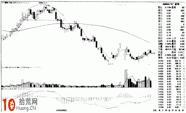 圖解如何畫趨勢線：跌破圓頂的炒股技巧,拾荒網