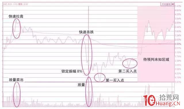 盤中分時買點的確定（圖解）,拾荒網