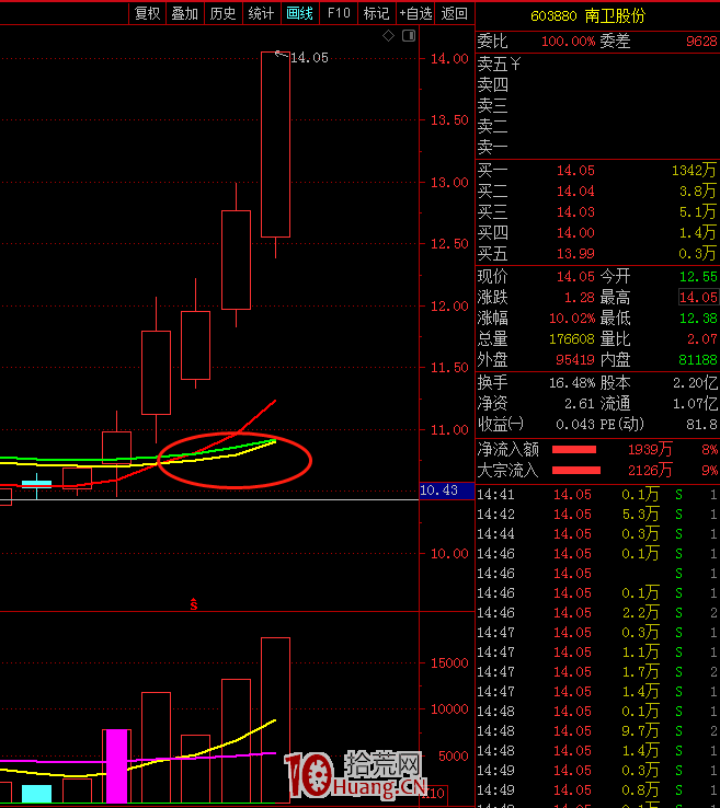 均線系統黃金三角形戰法(圖解) 均線系統黃金三角形戰法(圖解),拾荒網