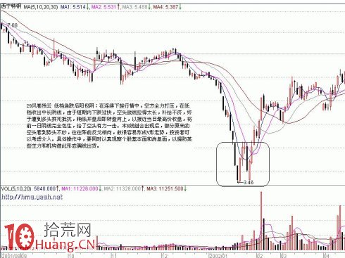 底部K線組合買股信號(2) 底部K線組合買股信號(2),拾荒網