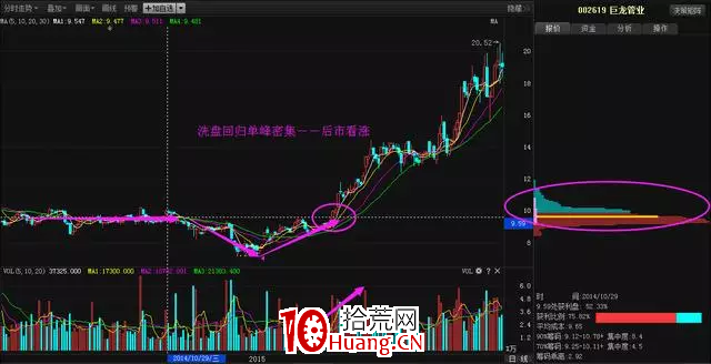 籌碼分佈的絕密戰法（圖解）,拾荒網