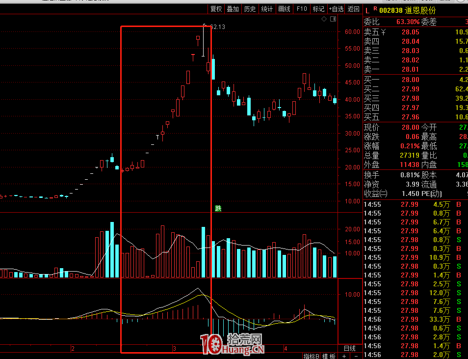 從通達信的活躍股指數（880837）看情緒周期戰法（圖解）,拾荒網
