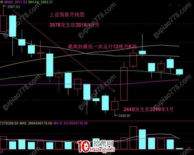小趨勢低吸戰法10：時空共振系統預判大盤（圖解）,拾荒網