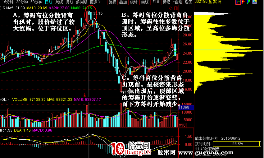 籌碼背離時的趨勢反轉形態(圖解) 籌碼背離時的趨勢反轉形態(圖解),拾荒網