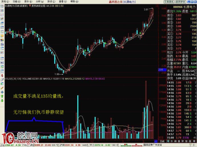 圖解捕捉股票趨勢拐點的利器——均量線的奧秘 圖解捕捉股票趨勢拐點的利器——均量線的奧秘,拾荒網