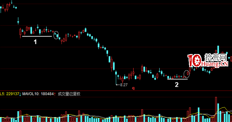 經典K線信號底部形態研究(十):平底(圖解) 經典K線信號底部形態研究(十):平底(圖解),拾荒網