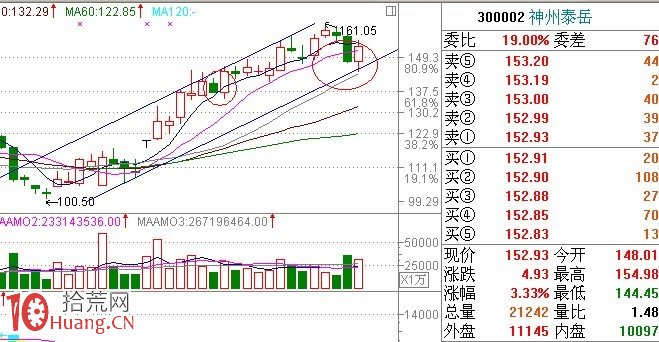 見底K線看盤精講圖解:刺透形態 見底K線看盤精講圖解:刺透形態,拾荒網