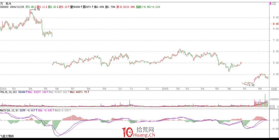 《纏論108課》27:盤整背馳與歷史性底部(背馳篇) 《纏論108課》27:盤整背馳與歷史性底部(背馳篇),拾荒網