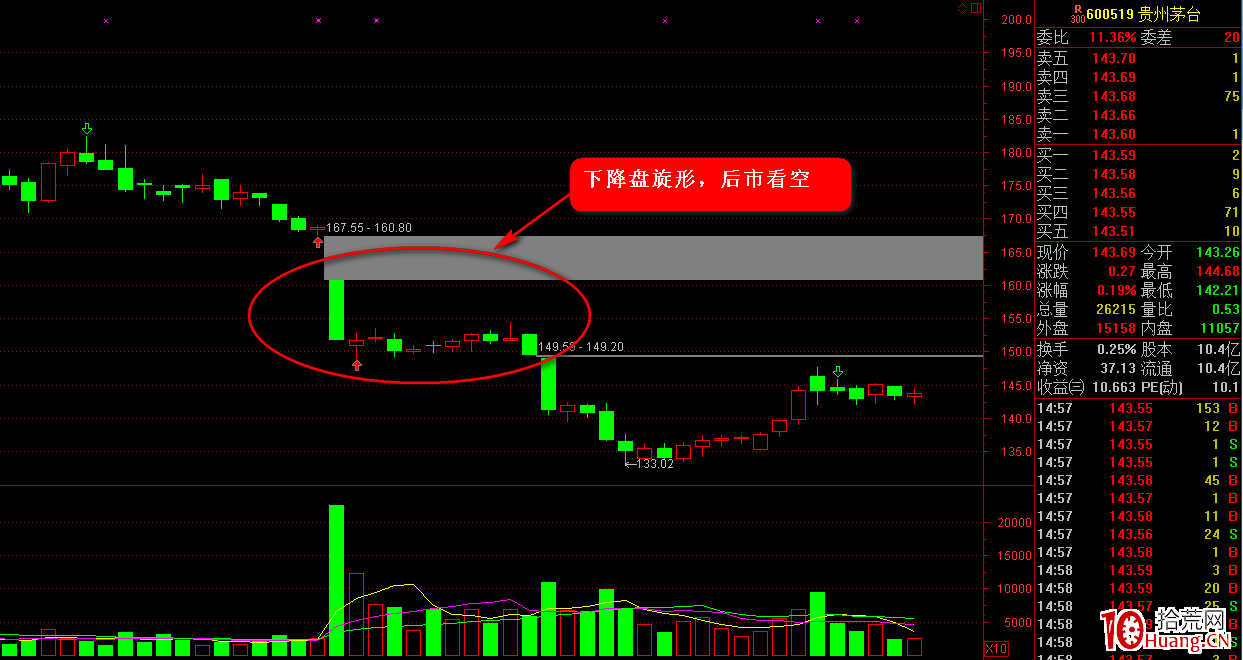 K線圖高手進階教程49:下降盤旋形K線戰法(圖解) K線圖高手進階教程49:下降盤旋形K線戰法(圖解),拾荒網