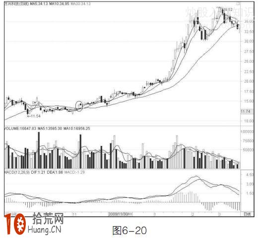 圖解5日、10日、30日均線組合的炒股技巧,拾荒網