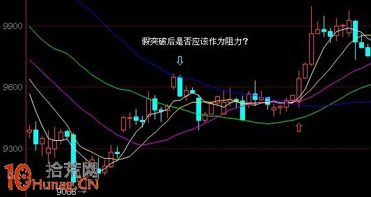 圖解股票上漲到前期假突破阻力位置怎麼辦 圖解股票上漲到前期假突破阻力位置怎麼辦,拾荒網