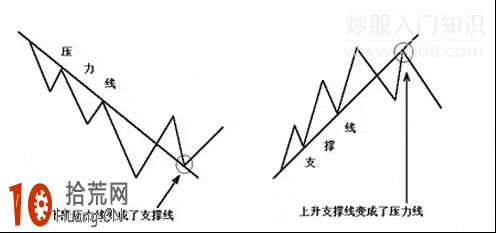 圖解如何用畫線的方式理解趨勢線的炒股指導意義,拾荒網