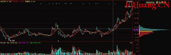 最精細籌碼分佈運用詳解(圖解) 最精細籌碼分佈運用詳解(圖解),拾荒網