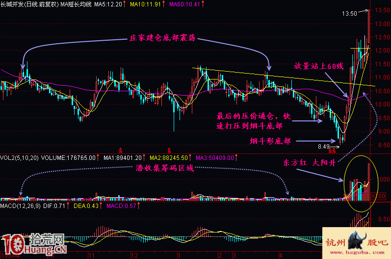 圖解股票底部煙鬥形洗盤形態的買入技巧 圖解股票底部煙鬥形洗盤形態的買入技巧,拾荒網