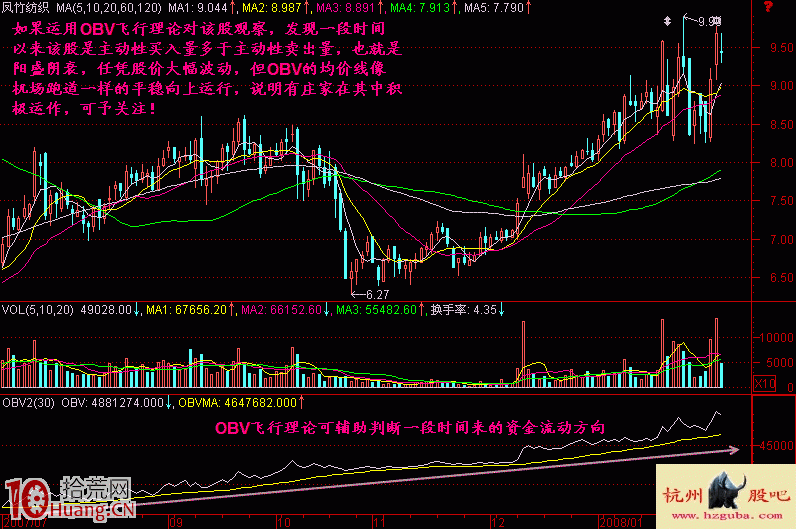 圖解OBV飛行理論的買股模式問題 圖解OBV飛行理論的買股模式問題,拾荒網