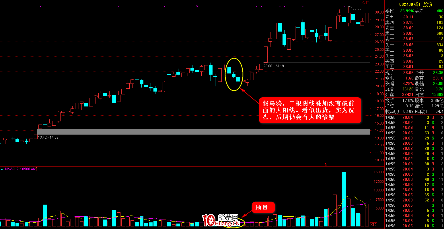 K線圖高手進階教程31:三隻烏鴉K線戰法(圖解) K線圖高手進階教程31:三隻烏鴉K線戰法(圖解),拾荒網