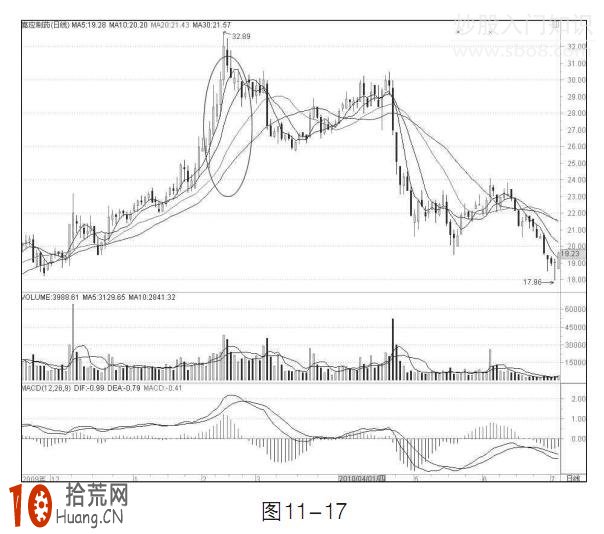 圖解均線加速上漲形態 後市怎麼操作,拾荒網