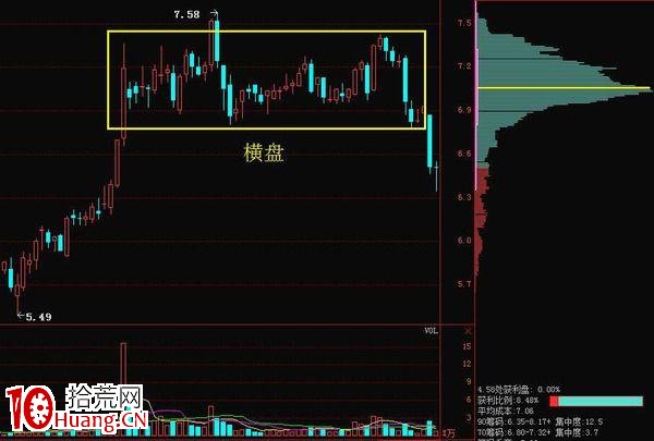 如何運用籌碼判斷股票支撐位、壓力位(圖解) 如何運用籌碼判斷股票支撐位、壓力位(圖解),拾荒網
