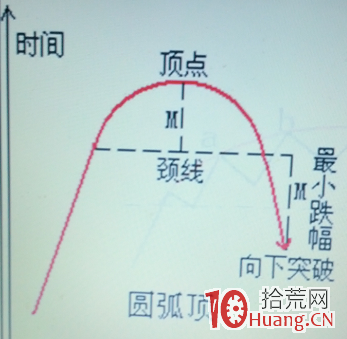 股票技術形態畫線圖解:圓弧頂 股票技術形態畫線圖解:圓弧頂,拾荒網