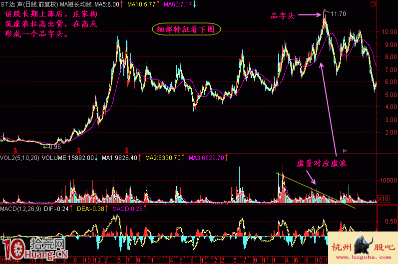 品字頭三K線組合見頂形態賣出法實戰案例圖解 品字頭三K線組合見頂形態賣出法實戰案例圖解,拾荒網