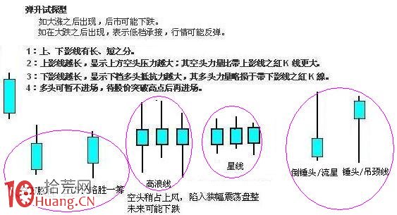 圖解錘子線的進場買股時機問題,拾荒網