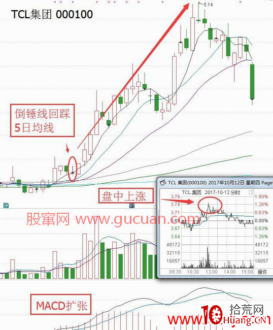 雷神戰法倒錘線把握上漲加速點的使用要點及個股案例(圖解) 雷神戰法倒錘線把握上漲加速點的使用要點及個股案例(圖解),拾荒網
