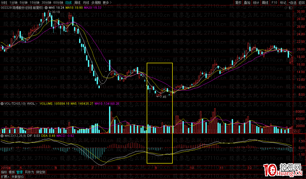 量縮價跌是什麼意思？（圖解）,拾荒網