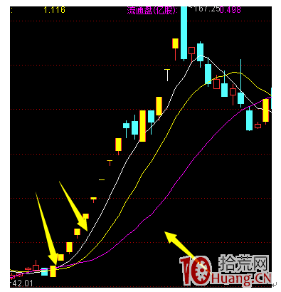 低吸K線之均線開花和止損均線空頭形態（圖解）,拾荒網