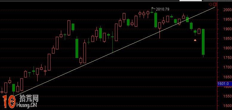 如何選股圖解:上漲的定性分類以及相應的應對策略 如何選股圖解:上漲的定性分類以及相應的應對策略,拾荒網