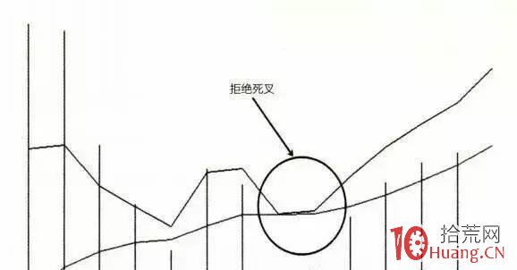 短線買股如何用好macd指標的拒絕死叉形態(圖解) 短線買股如何用好macd指標的拒絕死叉形態(圖解),拾荒網