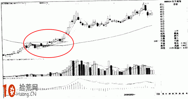 圖解如何畫趨勢線：突破上升三角形的炒股技巧,拾荒網