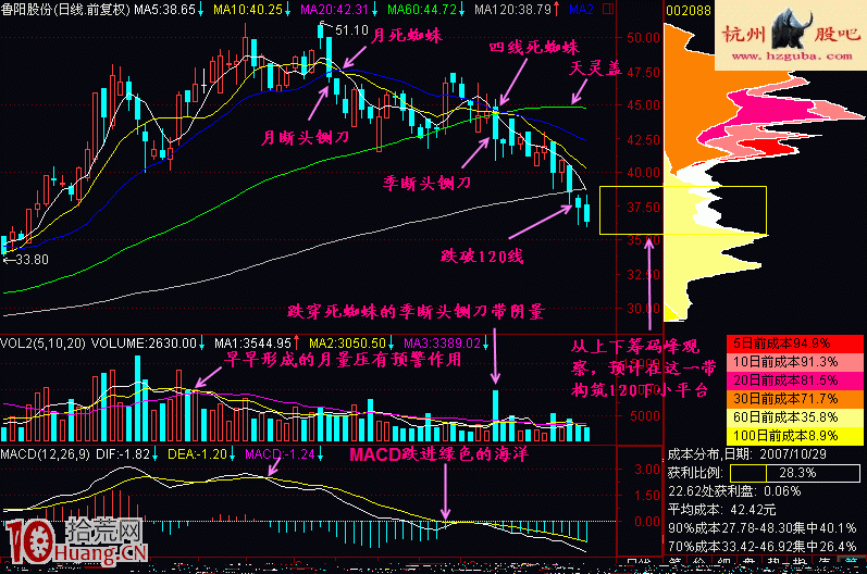 圖解股價跌破牛熊分界線的120日均線上死蜘蛛賣股形態,拾荒網