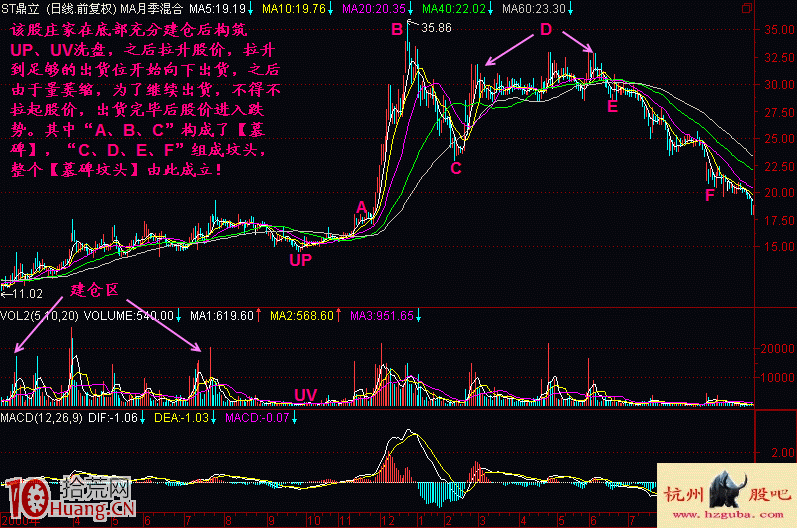 墓碑墳頭見頂形態的減倉止損方法圖解 墓碑墳頭見頂形態的減倉止損方法圖解,拾荒網
