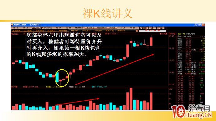 裸K線技術系統課程.48：兩根看漲K線之底部身懷六甲（圖解）,拾荒網