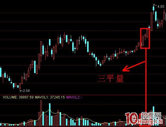 股票成交量炒股技巧第六招:上漲三平量(圖解) 股票成交量炒股技巧第六招:上漲三平量(圖解),拾荒網