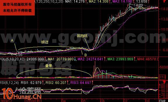 圖解水平建倉銀邊K線形態的炒股技巧,拾荒網