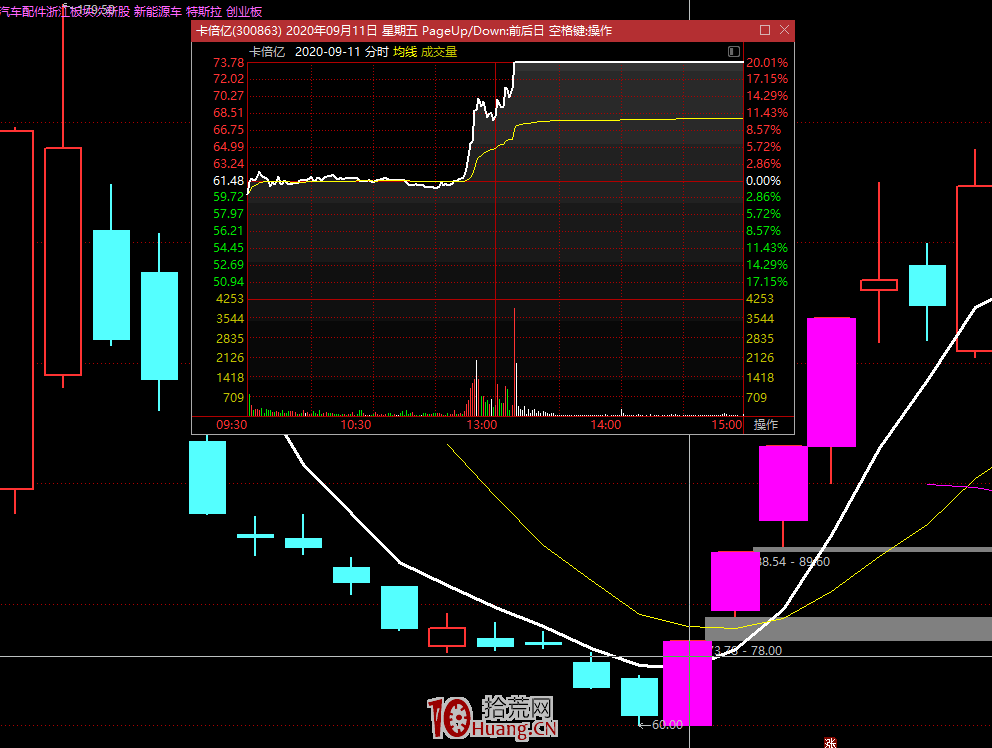 龍頭戰法之：三個經驗告訴你如何跟隨市場？（圖解）,拾荒網