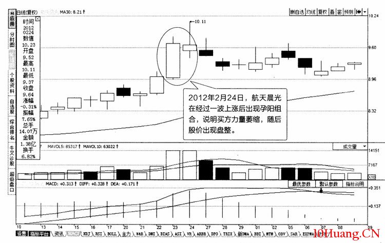 雙K線組合分析:孕線(圖解) 雙K線組合分析:孕線(圖解),拾荒網