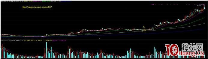 主升浪起漲前的均線特征與選股技巧(圖解) 主升浪起漲前的均線特征與選股技巧(圖解),拾荒網