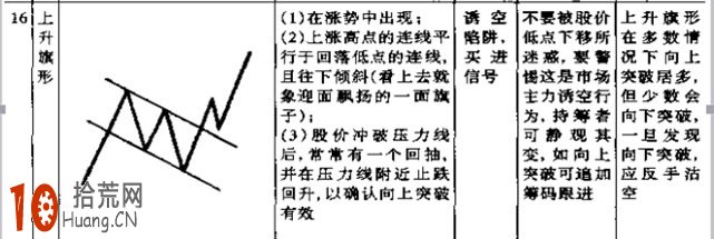 圖解技術形態炒股法的選股看盤要點 圖解技術形態炒股法的選股看盤要點,拾荒網